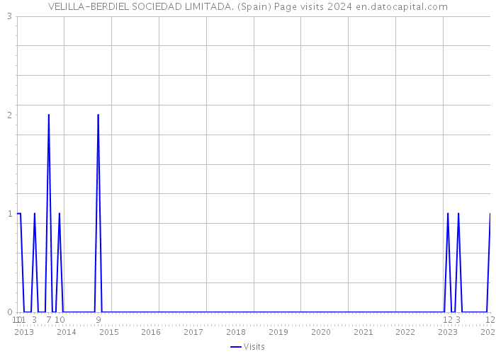 VELILLA-BERDIEL SOCIEDAD LIMITADA. (Spain) Page visits 2024 