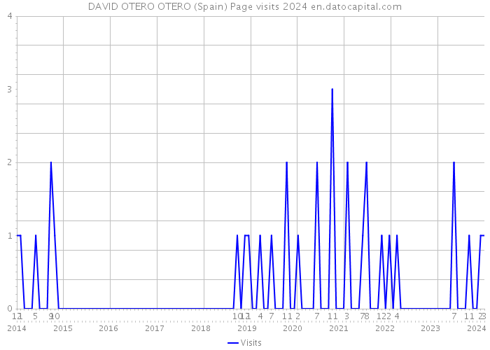 DAVID OTERO OTERO (Spain) Page visits 2024 