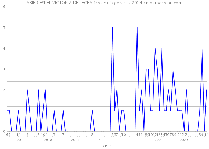 ASIER ESPEL VICTORIA DE LECEA (Spain) Page visits 2024 