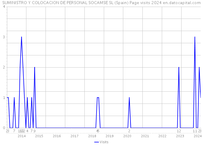 SUMINISTRO Y COLOCACION DE PERSONAL SOCAMSE SL (Spain) Page visits 2024 