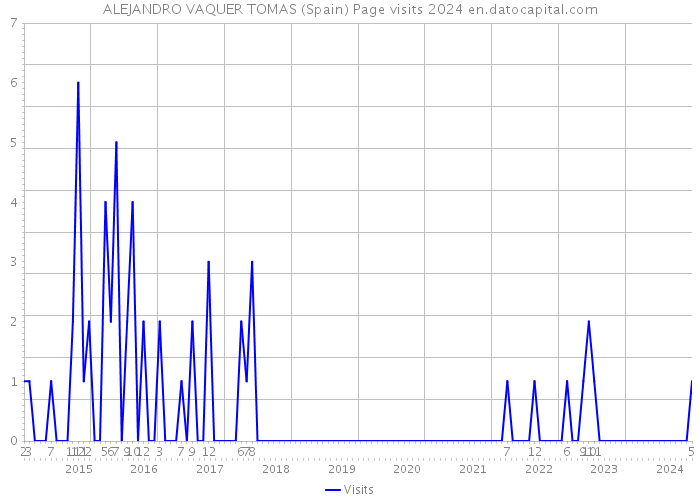 ALEJANDRO VAQUER TOMAS (Spain) Page visits 2024 