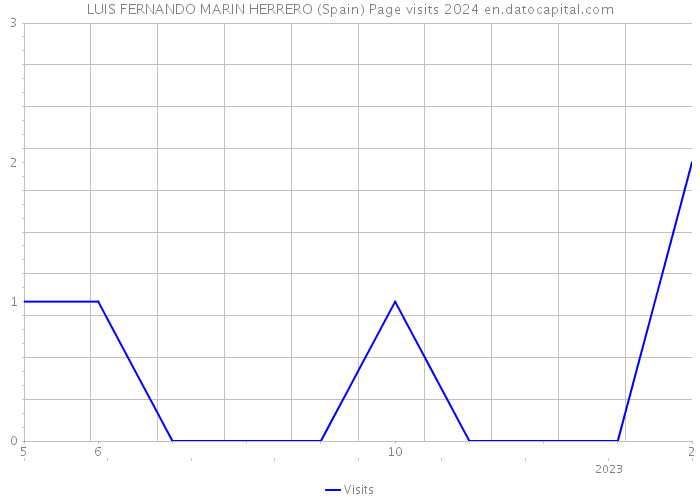 LUIS FERNANDO MARIN HERRERO (Spain) Page visits 2024 
