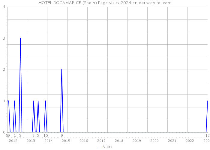 HOTEL ROCAMAR CB (Spain) Page visits 2024 