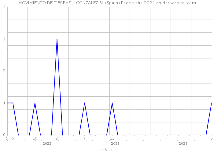 MOVIMIENTO DE TIERRAS J. GONZALEZ SL (Spain) Page visits 2024 