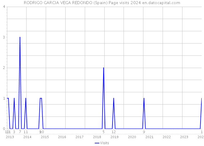 RODRIGO GARCIA VEGA REDONDO (Spain) Page visits 2024 