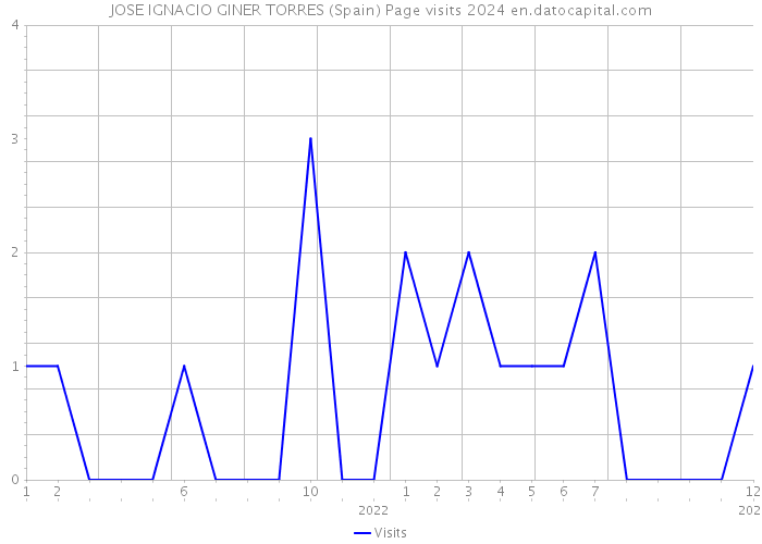 JOSE IGNACIO GINER TORRES (Spain) Page visits 2024 