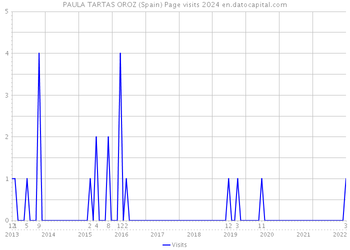 PAULA TARTAS OROZ (Spain) Page visits 2024 