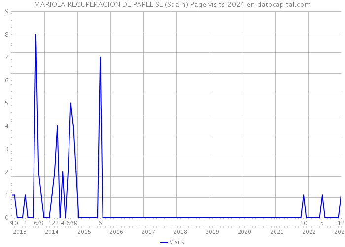 MARIOLA RECUPERACION DE PAPEL SL (Spain) Page visits 2024 