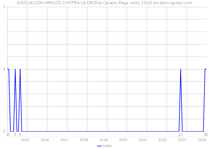 ASOCIACION AMIGOS CONTRA LA DROGA (Spain) Page visits 2024 