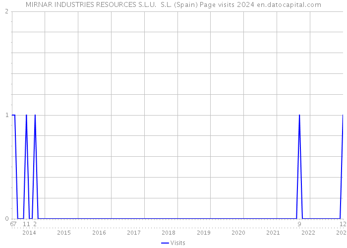 MIRNAR INDUSTRIES RESOURCES S.L.U. S.L. (Spain) Page visits 2024 