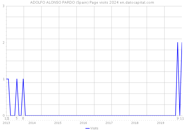 ADOLFO ALONSO PARDO (Spain) Page visits 2024 