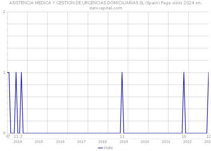 ASISTENCIA MEDICA Y GESTION DE URGENCIAS DOMICILIARIAS SL (Spain) Page visits 2024 