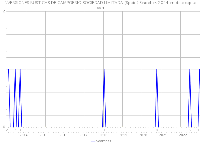 INVERSIONES RUSTICAS DE CAMPOFRIO SOCIEDAD LIMITADA (Spain) Searches 2024 