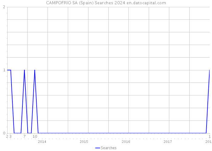 CAMPOFRIO SA (Spain) Searches 2024 