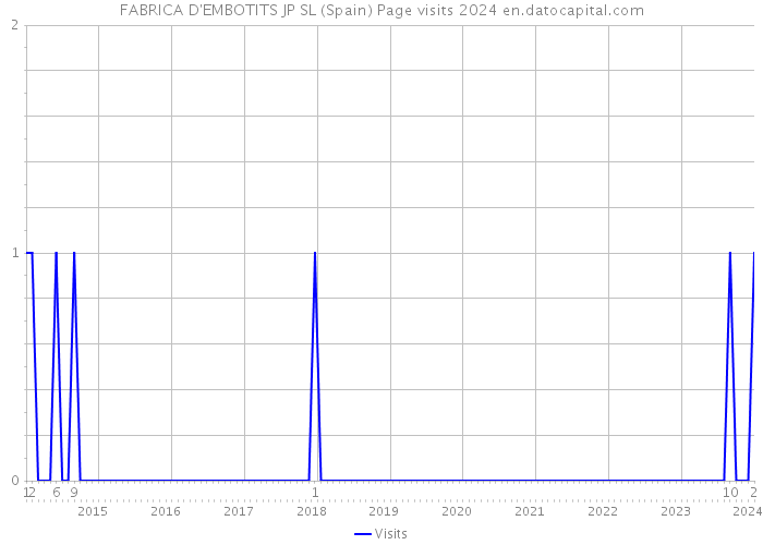 FABRICA D'EMBOTITS JP SL (Spain) Page visits 2024 