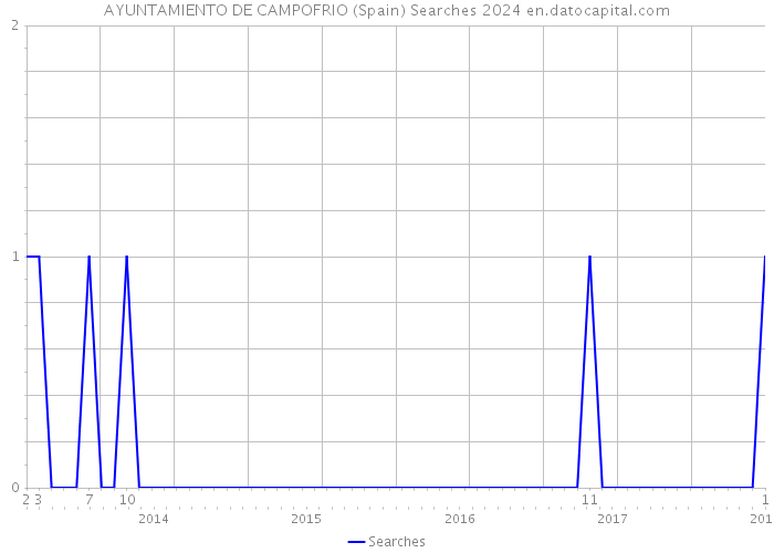 AYUNTAMIENTO DE CAMPOFRIO (Spain) Searches 2024 