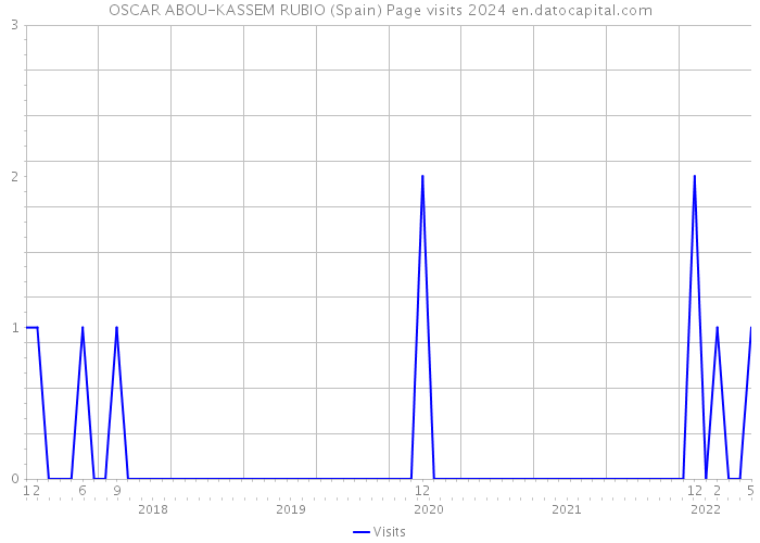 OSCAR ABOU-KASSEM RUBIO (Spain) Page visits 2024 