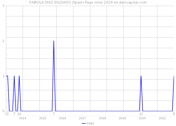 FABIOLA DIAZ SOLDADO (Spain) Page visits 2024 