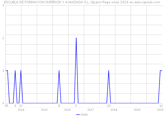 ESCUELA DE FORMACION SUPERIOR Y AVANZADA S.L. (Spain) Page visits 2024 