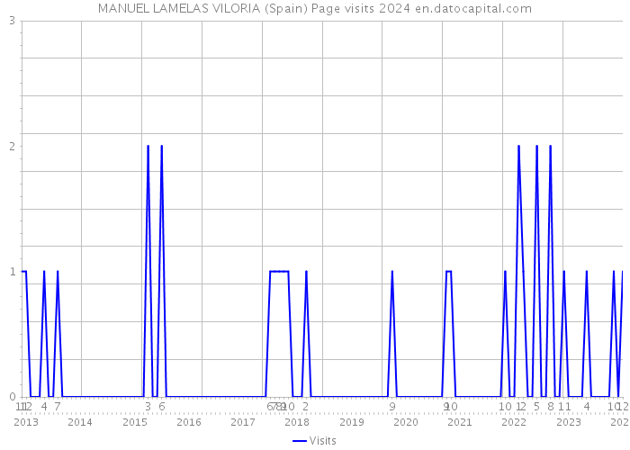 MANUEL LAMELAS VILORIA (Spain) Page visits 2024 