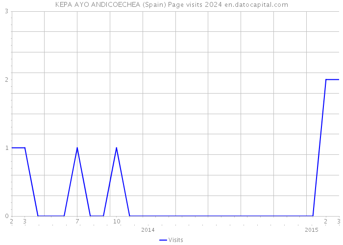 KEPA AYO ANDICOECHEA (Spain) Page visits 2024 