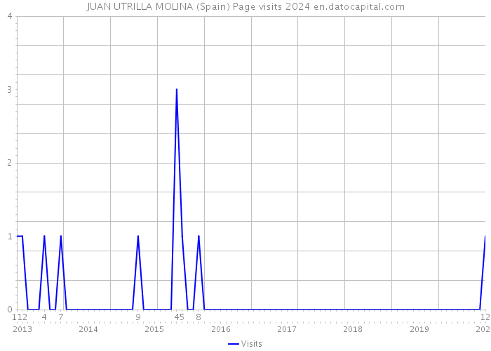 JUAN UTRILLA MOLINA (Spain) Page visits 2024 