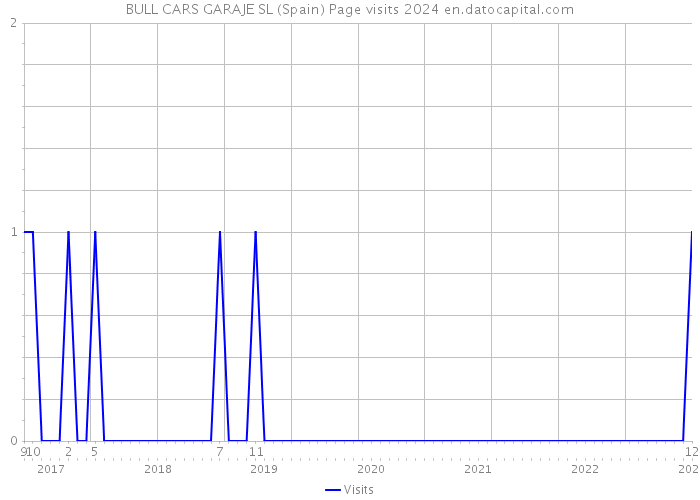 BULL CARS GARAJE SL (Spain) Page visits 2024 