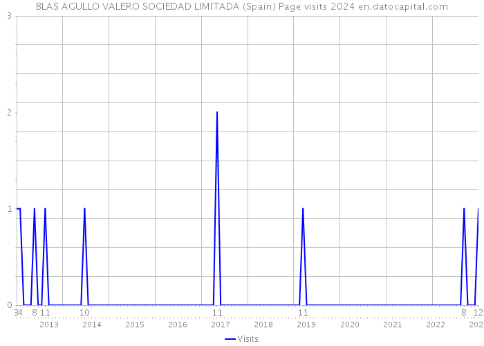 BLAS AGULLO VALERO SOCIEDAD LIMITADA (Spain) Page visits 2024 