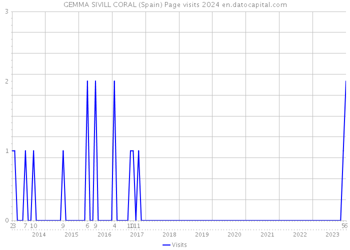 GEMMA SIVILL CORAL (Spain) Page visits 2024 