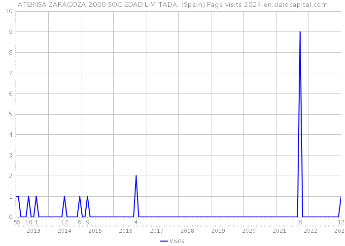ATEINSA ZARAGOZA 2000 SOCIEDAD LIMITADA. (Spain) Page visits 2024 