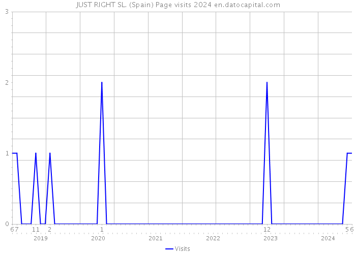 JUST RIGHT SL. (Spain) Page visits 2024 