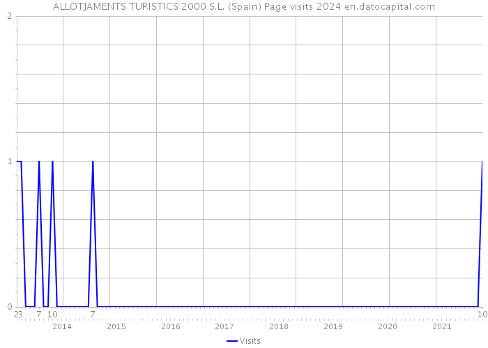 ALLOTJAMENTS TURISTICS 2000 S.L. (Spain) Page visits 2024 