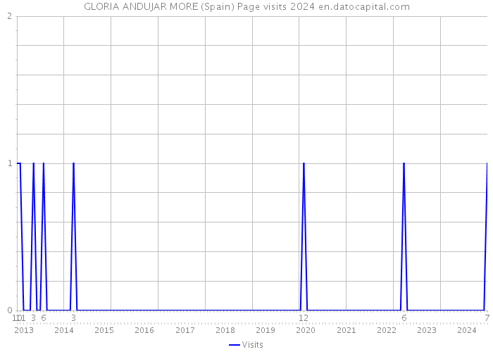 GLORIA ANDUJAR MORE (Spain) Page visits 2024 