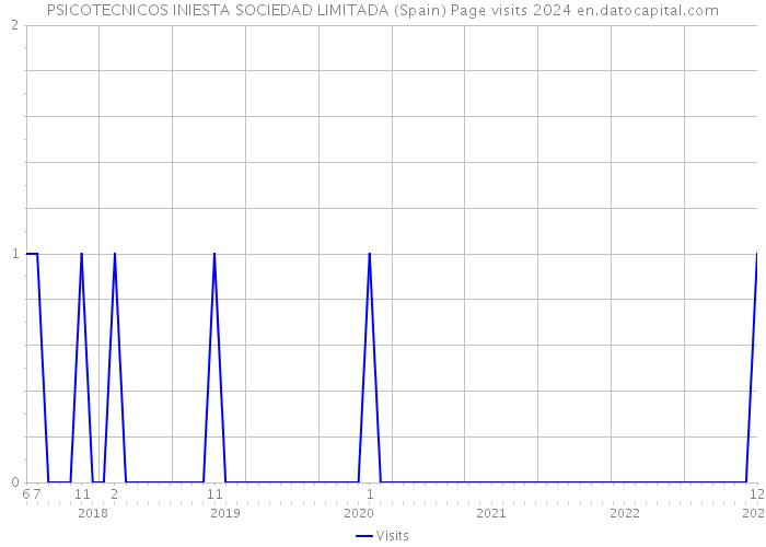 PSICOTECNICOS INIESTA SOCIEDAD LIMITADA (Spain) Page visits 2024 