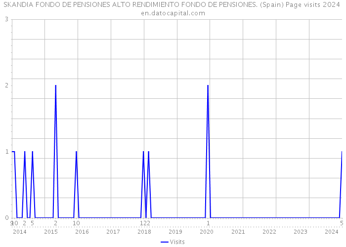 SKANDIA FONDO DE PENSIONES ALTO RENDIMIENTO FONDO DE PENSIONES. (Spain) Page visits 2024 