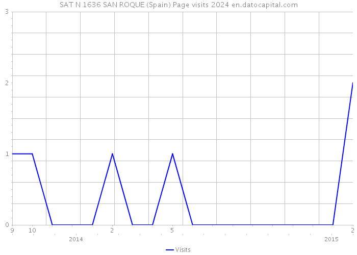 SAT N 1636 SAN ROQUE (Spain) Page visits 2024 