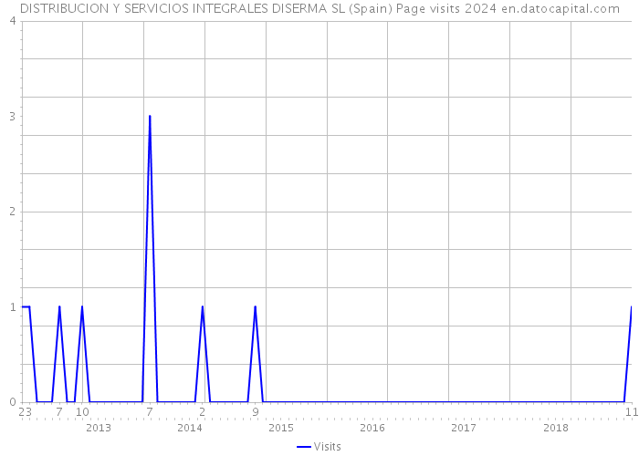 DISTRIBUCION Y SERVICIOS INTEGRALES DISERMA SL (Spain) Page visits 2024 