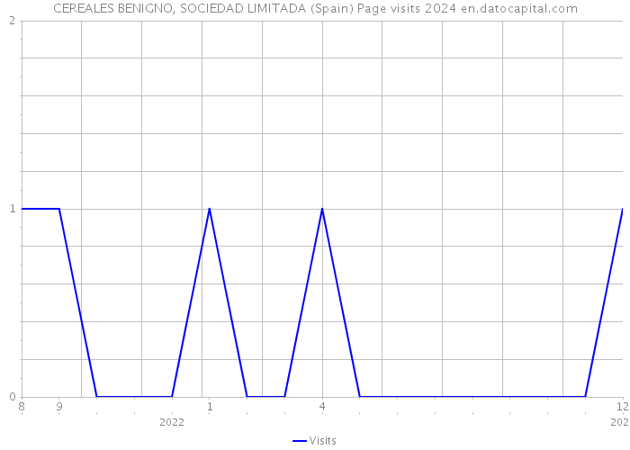 CEREALES BENIGNO, SOCIEDAD LIMITADA (Spain) Page visits 2024 
