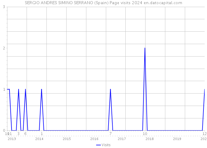 SERGIO ANDRES SIMINO SERRANO (Spain) Page visits 2024 