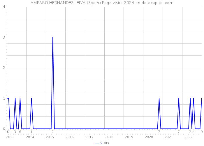 AMPARO HERNANDEZ LEIVA (Spain) Page visits 2024 