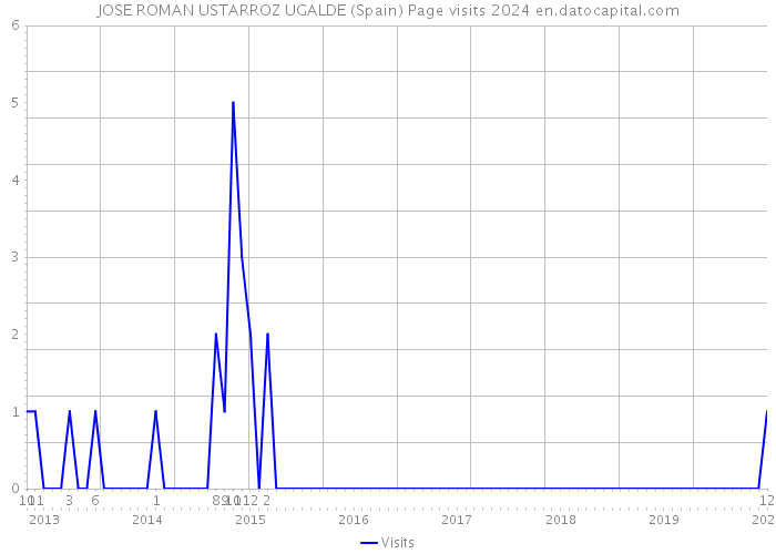 JOSE ROMAN USTARROZ UGALDE (Spain) Page visits 2024 