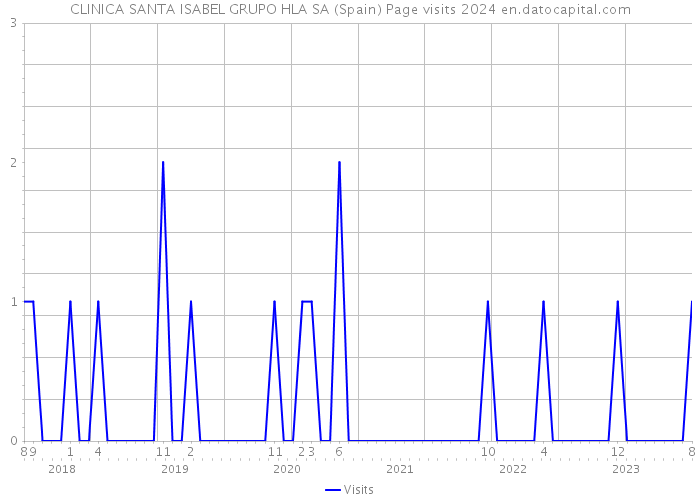 CLINICA SANTA ISABEL GRUPO HLA SA (Spain) Page visits 2024 