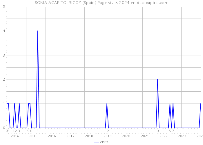SONIA AGAPITO IRIGOY (Spain) Page visits 2024 