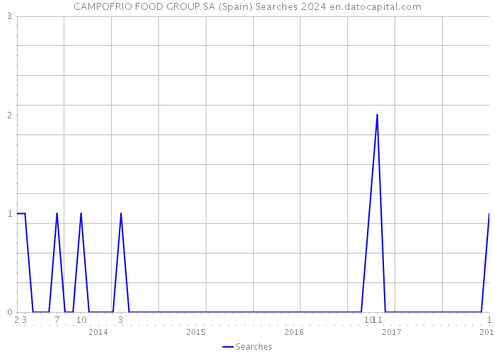 CAMPOFRIO FOOD GROUP SA (Spain) Searches 2024 