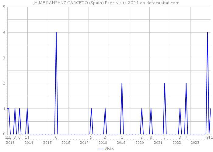 JAIME RANSANZ CARCEDO (Spain) Page visits 2024 