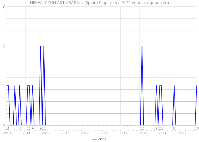 NEREA TIZON ASTIASARAIN (Spain) Page visits 2024 