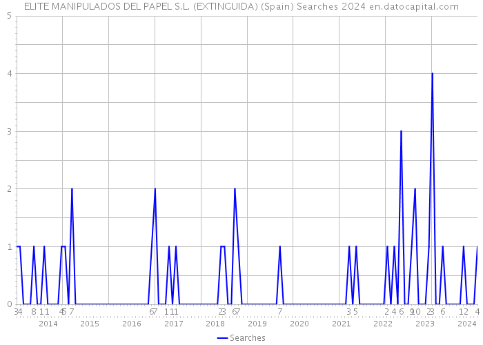 ELITE MANIPULADOS DEL PAPEL S.L. (EXTINGUIDA) (Spain) Searches 2024 