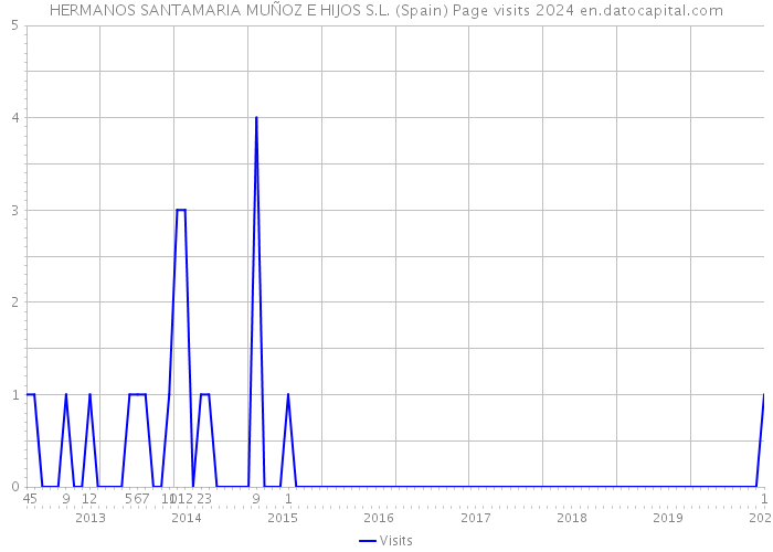 HERMANOS SANTAMARIA MUÑOZ E HIJOS S.L. (Spain) Page visits 2024 