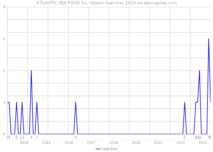 ATLANTIC SEA FOOD S.L. (Spain) Searches 2024 