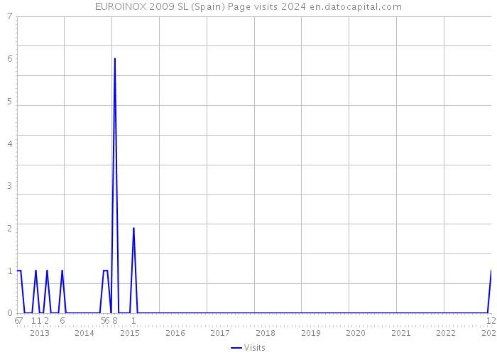EUROINOX 2009 SL (Spain) Page visits 2024 